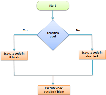 php while assignment in condition